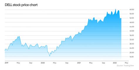 Dell Stock Price: A Comprehensive Overview