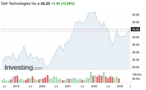 Dell Stocks Soar to $54.72: A Comprehensive Analysis of Recent Trends