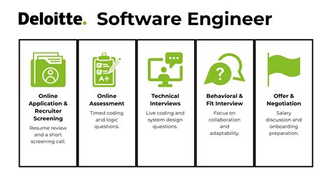 Deloitte Software Engineer Intern: A Path to Success in Technology