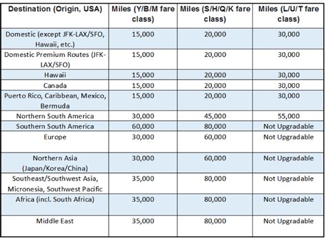 Delta Airlines Miles Upgrade Chart