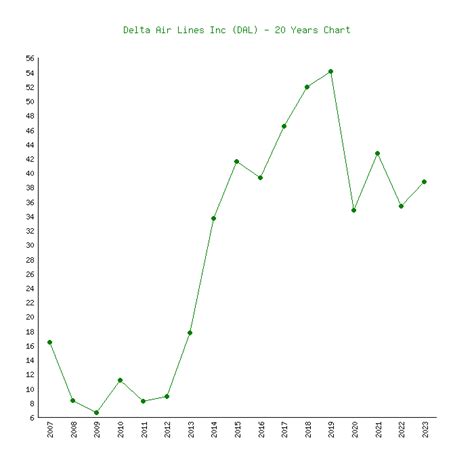 Delta Airlines Stock Price: A $45 Billion Rollercoaster Ride