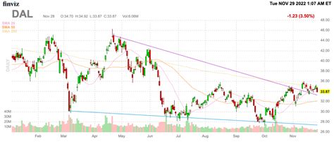 Delta Airlines Stocks: A Comprehensive Analysis for Investors Seeking Alpha