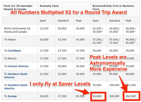 Delta Award Ticket Chart