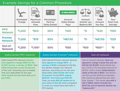 Delta Dental PPO: