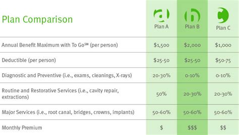 Delta Dental of Wyoming: Plan Comparison