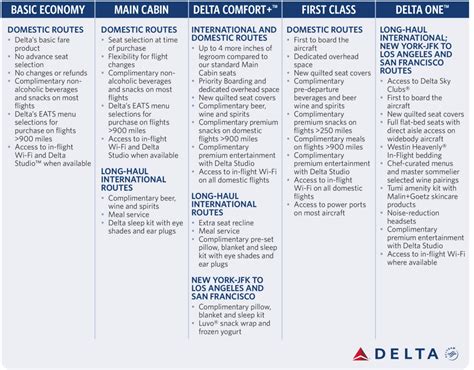 Delta Fare Class Chart