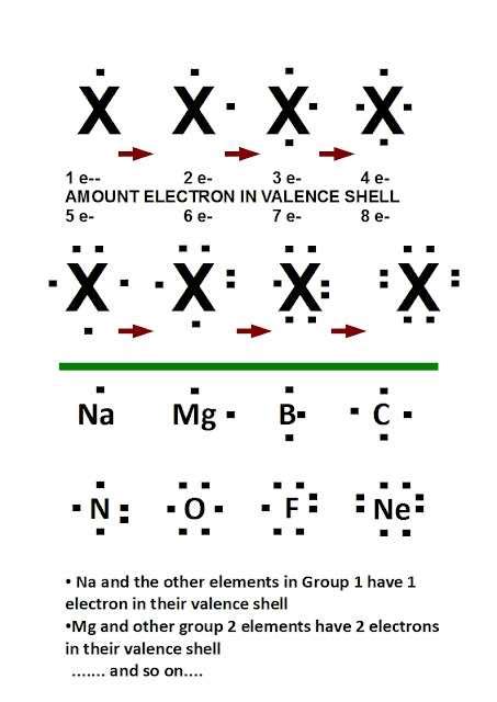 Delving into the Concept of Lewis Dot Diagrams