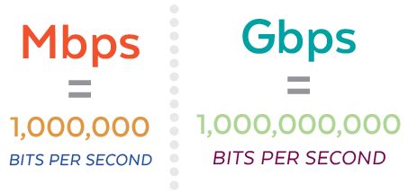 Delving into the Distinction: Gbps vs. Mbps