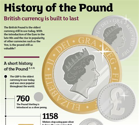 Delving into the History of GBP