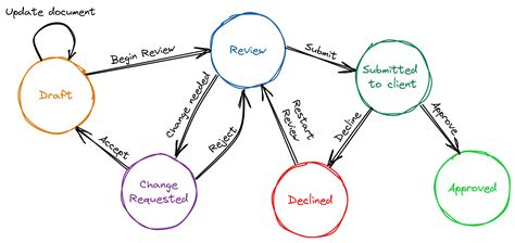 Delving into the Realm of Finite State Machines