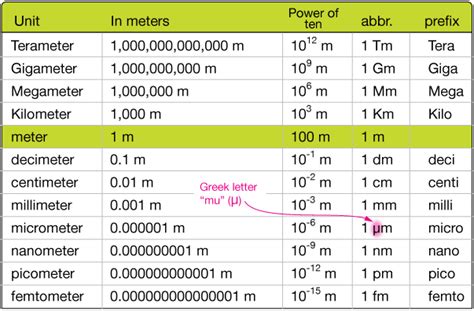 Delving into the Realm of Ultrasmall Units: Picometer to Millimeter