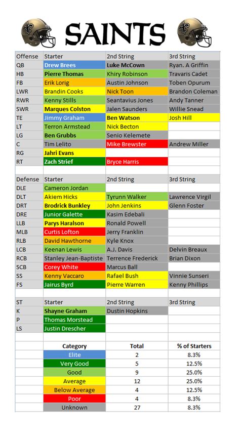 Delving into the Saints' Depth Chart: A Comprehensive Analysis