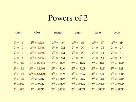 Delving into the Significance of 6.8 to the Power of 2