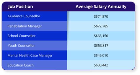 Delving into the World of Counsellor Salaries in Singapore: A Comprehensive Guide