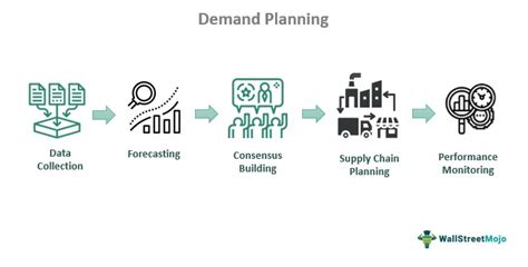 Demand Planning: