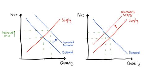 Demand and Salary