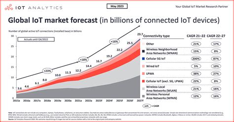 Demand for IoT devices: