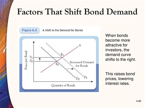 Demand from investors: