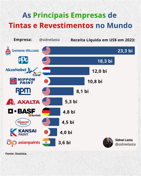 Demanda Global por Tintas e Revestimentos