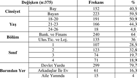 Demografik Özellikler