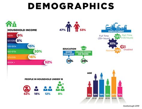 Demographic Profile: