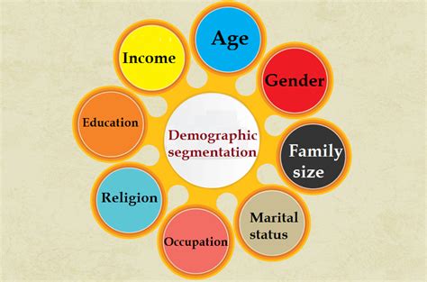 Demographic Segmentation: