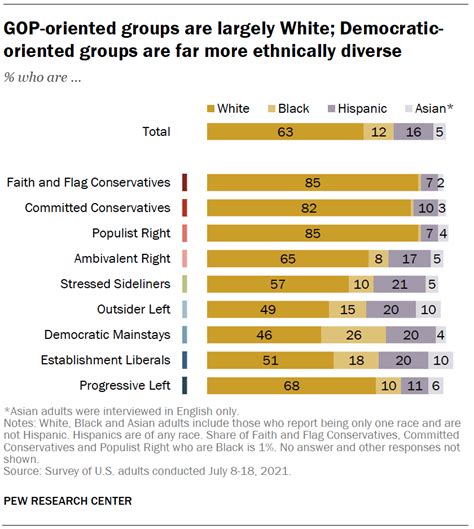 Demographics and Lifestyle