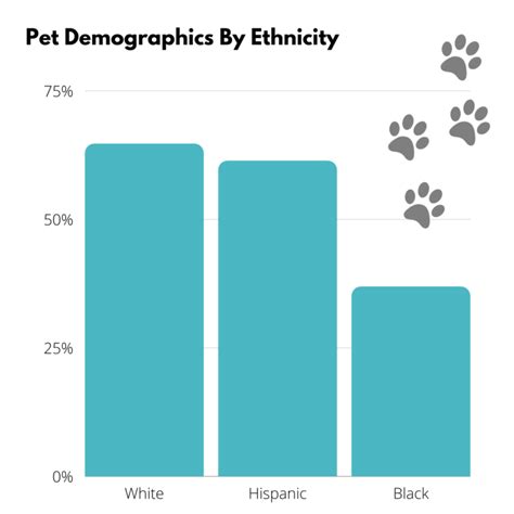 Demographics and Pet Ownership in Syracuse