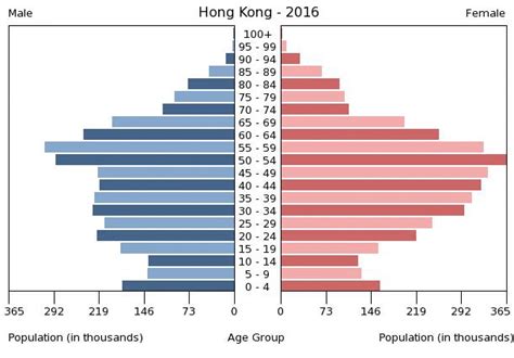 Demographics of Hong Kong