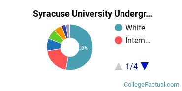 Demographics of Syracuse University: A Comprehensive Overview