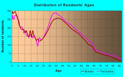 Demography of 30126