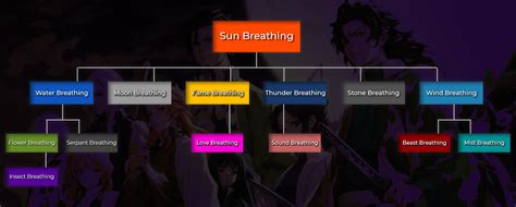 Demon Slayer Breathing Chart