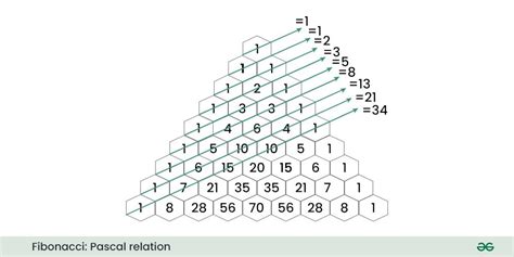 Demonstrates the Fibonacci sequence: