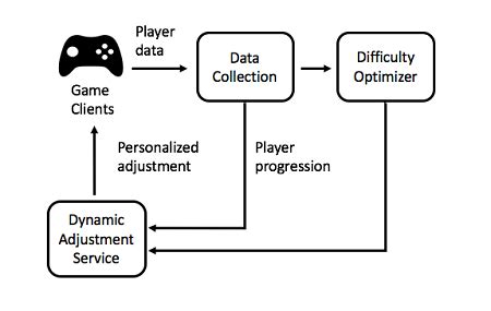 Demystify the Dominion: Steam AI's Dynamic Difficulty