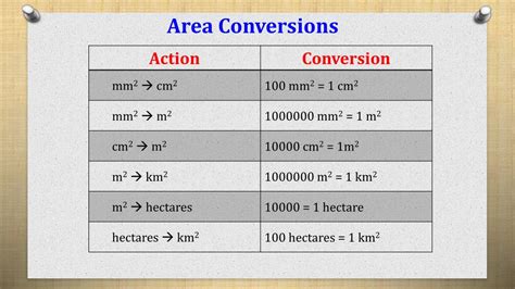 Demystifying Area Conversions