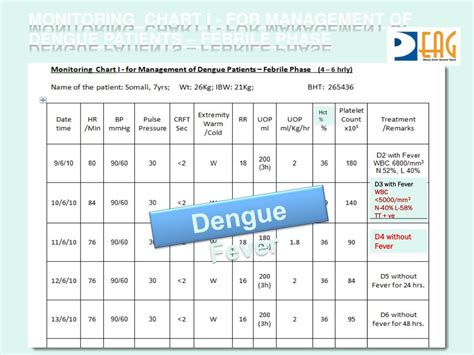 Dengue Chart