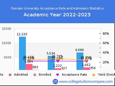 Denison Acceptance Rate 2023: A Comprehensive Guide