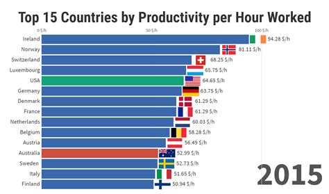 Denmark's productivity is 56% higher than the OECD average