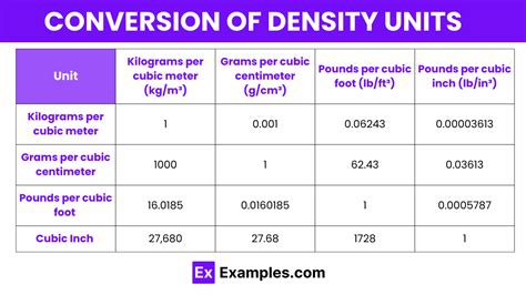 Density Conversion: A Comprehensive Guide from g/cm³ to kg/m³