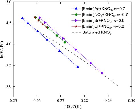 Density Of Saturated Kno3 Solution Doc