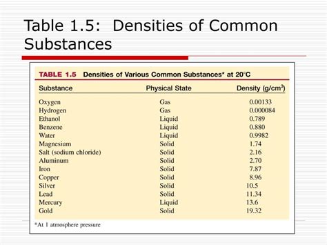 Density of Common Substances