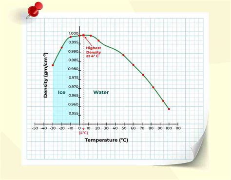 Density of Water and Temperature