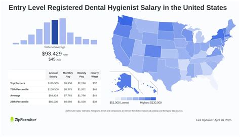 Dental Hygienist Salary: A Comprehensive Overview