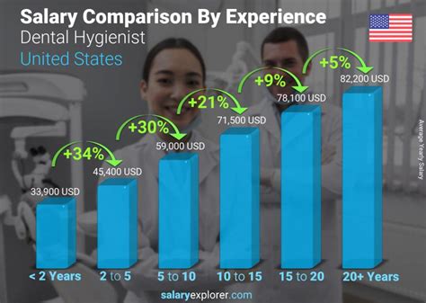 Dental Hygienist Salary in Michigan: A Comprehensive Guide