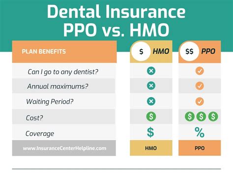 Dental Plan Insurance: 6 Key Questions to Ask Before You Buy