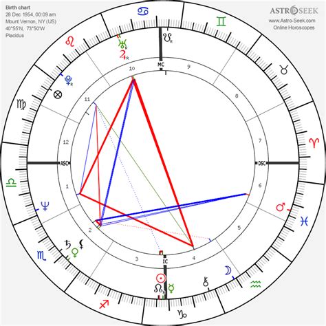 Denzel Washington Natal Chart