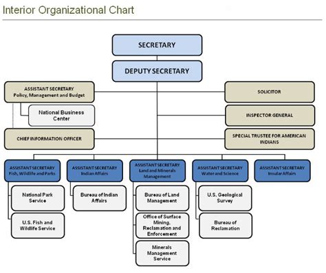 Department Of Interior Organizational Chart