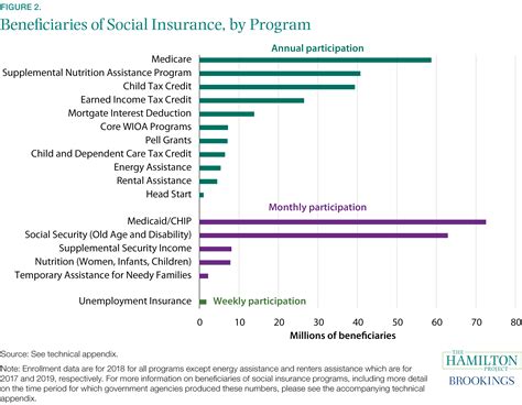 Department of Social Security Auto Insurance Program 101