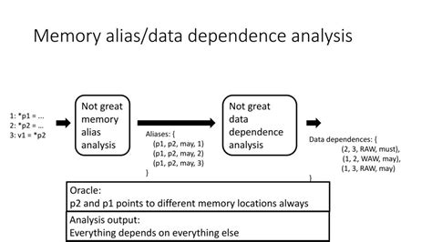 Dependence Analysis Epub