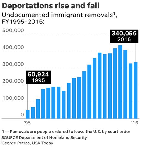 Deportation Statistics: A Sobering Reality